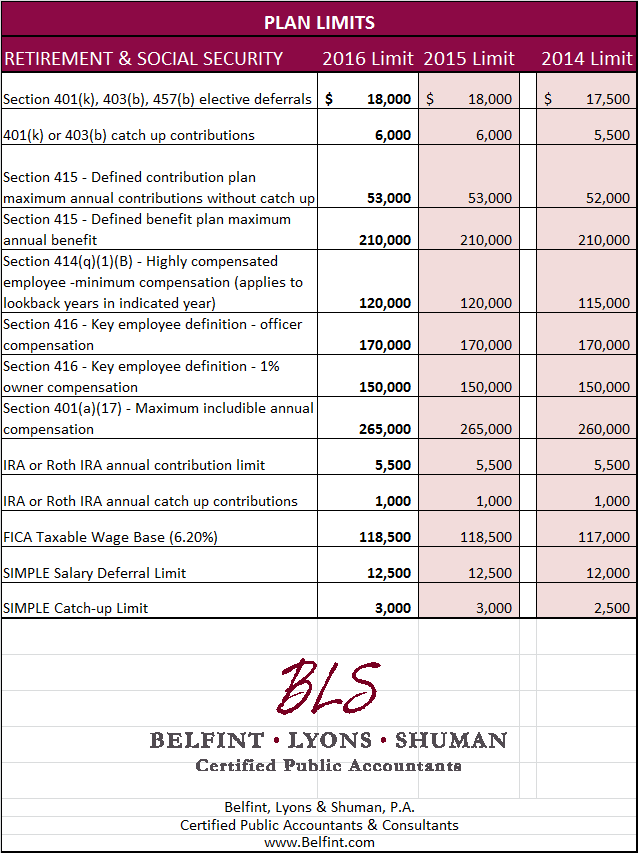 2116 Plan Contribution Limits