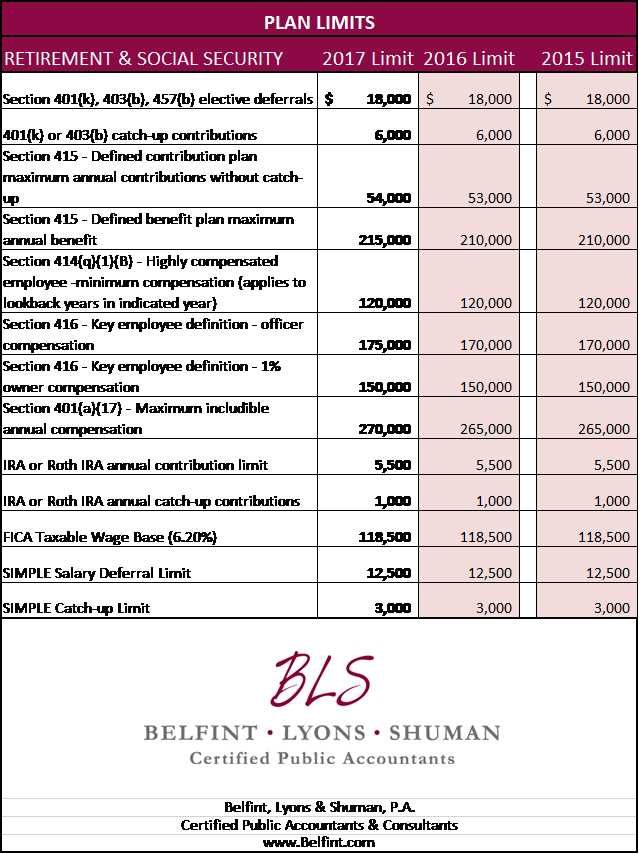 2017 Plan Limits -- Delaware 401k Auditor 